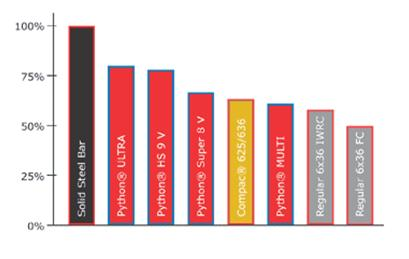 Biểu đồ về độ đứt gãy cáp thép