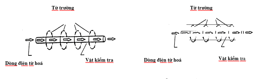 Hình ảnh cho tìm kiếm các phương pháp từ hóa trong kiểm tra mối hàn