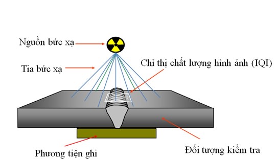 Hình ảnh cho tìm kiếm nguyên lý chụp ảnh phóng xạ mối hàn