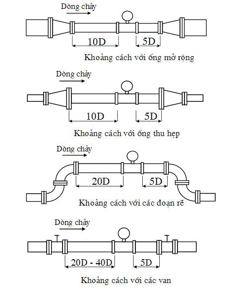 chú ý khi lắp lưu lượng kế