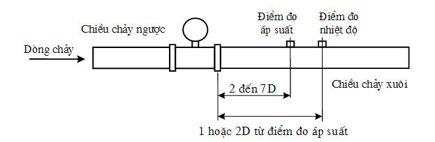 chú ý lắp đặt lưu lượng kế 2