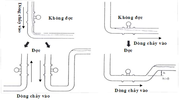 lưu ý khi lắp đặt lư lượng kế