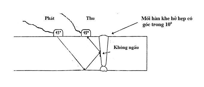 Hình ảnh cho tìm kiếm kiểm tra siêu âm mối hàn lỹ thuật quét tandem