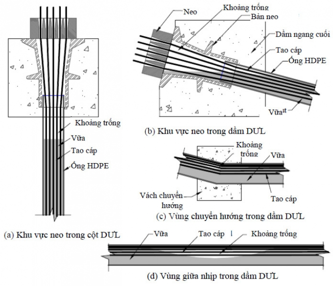 Một số dạng rỗng vữa điển hình trong kiểm tra lực căng căng cáp