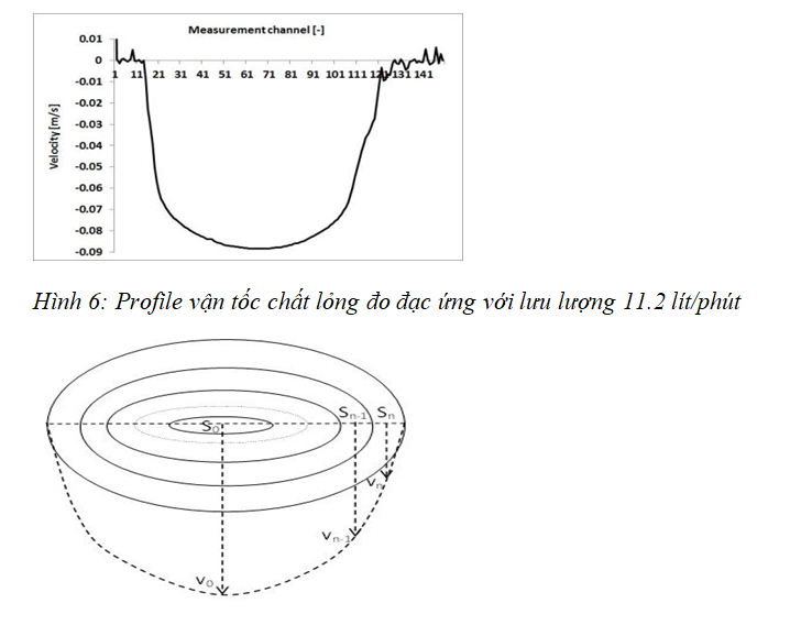 Phương pháp xác định lưu lượng dòng chảy dựa trên profile vận tốc