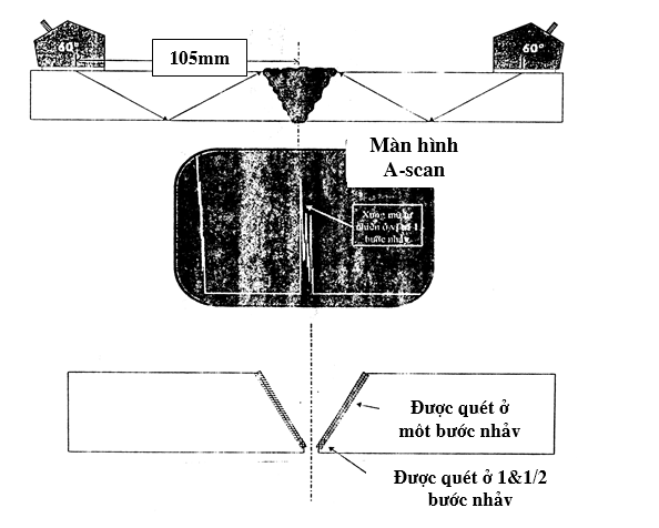 Hình ảnh cho tìm kiếm quét các mặt ngấu sử dụng đầu dò 60 trong siêu âm mối hàn