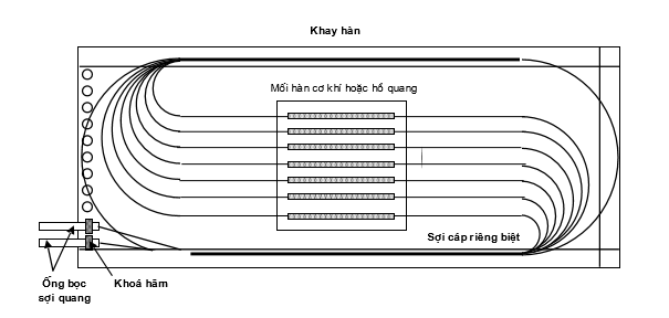 Hình ảnh cuộn các sợi riêng lẻ quanh khay hàn