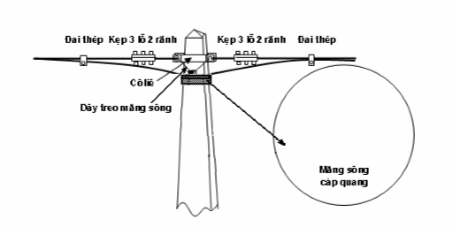 Hình ảnh cho lắp đặt măng sông cáp quang