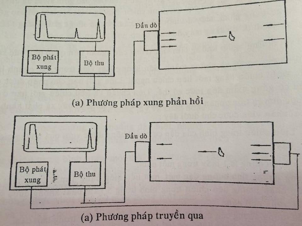 Thành phần cơ bản của máy dò khuyết tật bằng xung phản hồi siêu âm