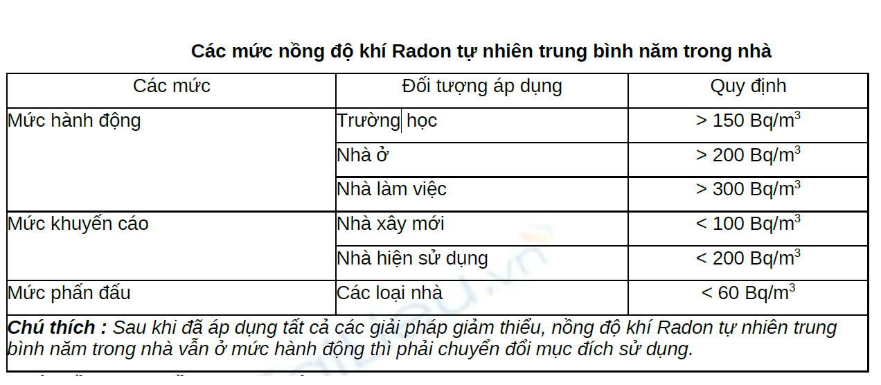 Quy định chung về phương pháp thiết bị đo khí, nồng độ khí radon